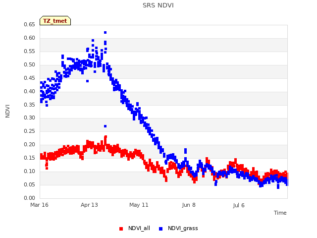 plot of SRS NDVI