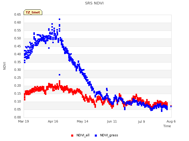 plot of SRS NDVI