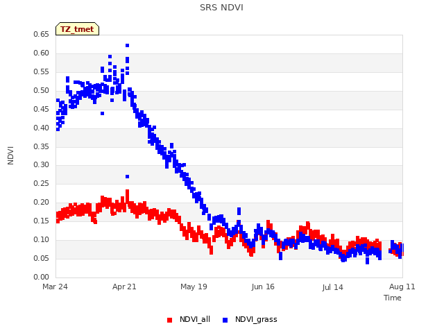 plot of SRS NDVI