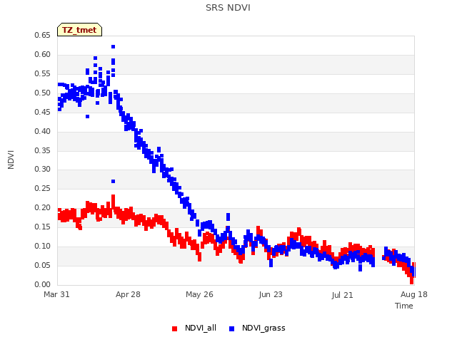 plot of SRS NDVI