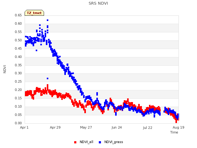 plot of SRS NDVI