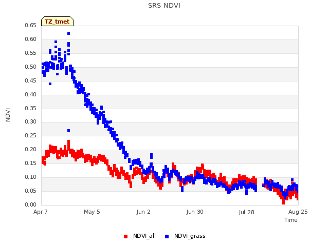 plot of SRS NDVI