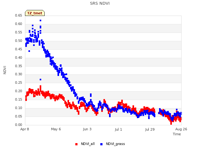 plot of SRS NDVI