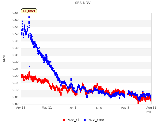 plot of SRS NDVI