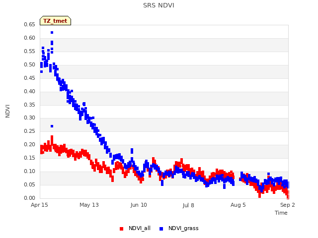 plot of SRS NDVI