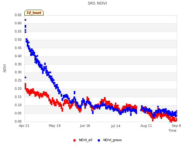 plot of SRS NDVI