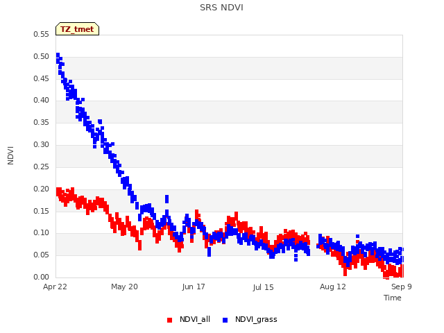 plot of SRS NDVI