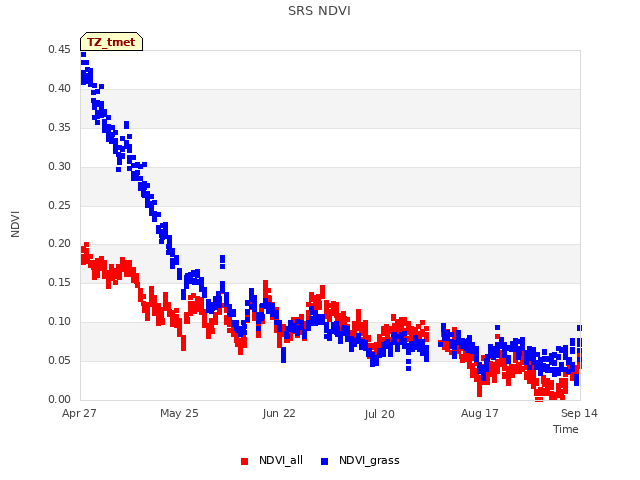 plot of SRS NDVI