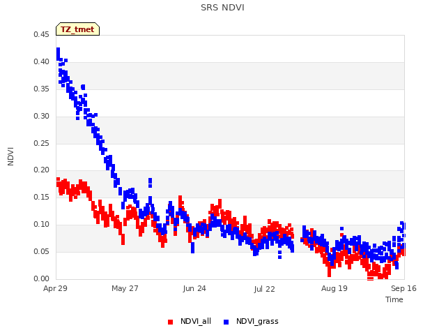 plot of SRS NDVI