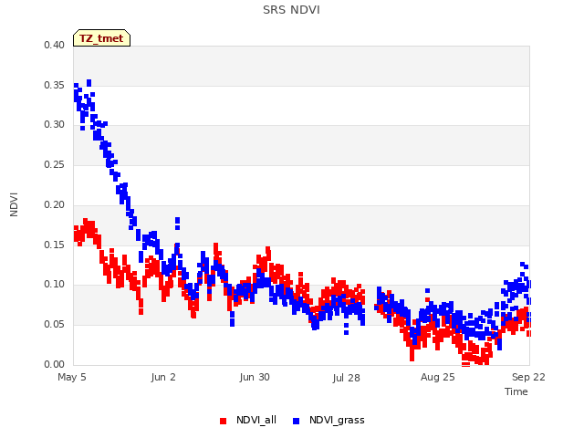 plot of SRS NDVI