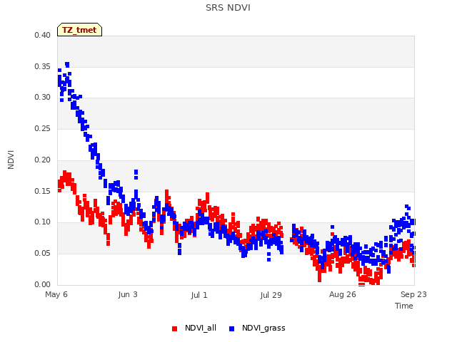 plot of SRS NDVI