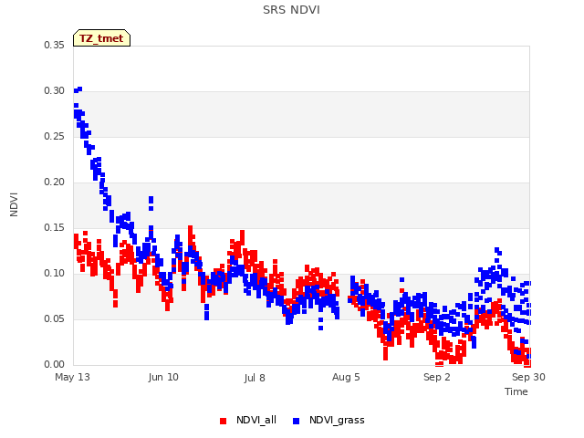 plot of SRS NDVI