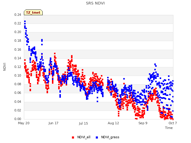 plot of SRS NDVI