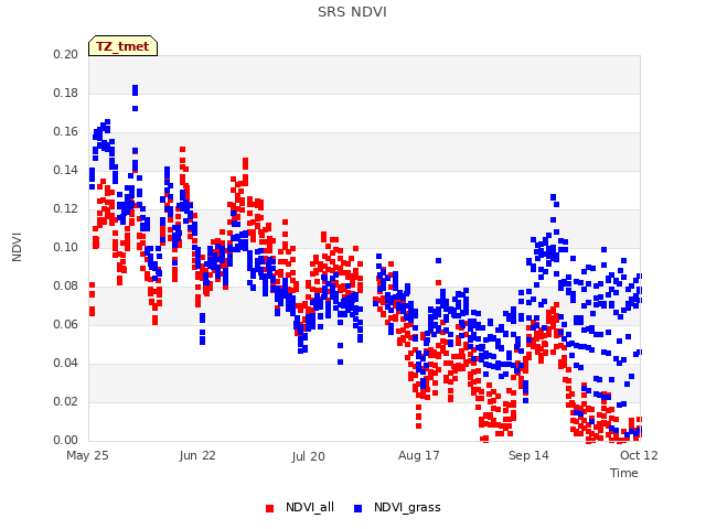 plot of SRS NDVI