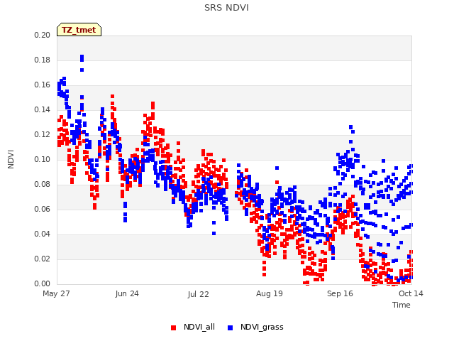 plot of SRS NDVI