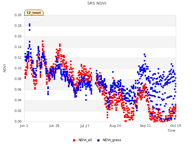 plot of SRS NDVI