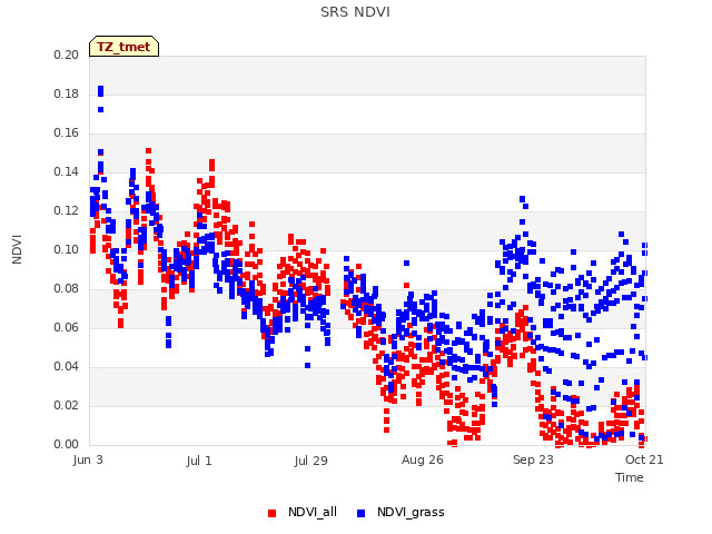 plot of SRS NDVI