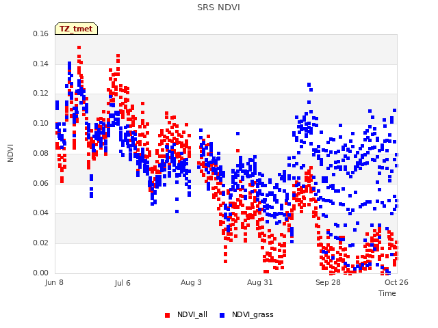 plot of SRS NDVI