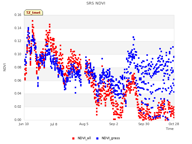 plot of SRS NDVI