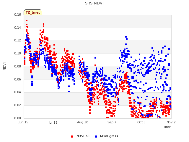 plot of SRS NDVI