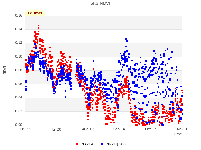 plot of SRS NDVI