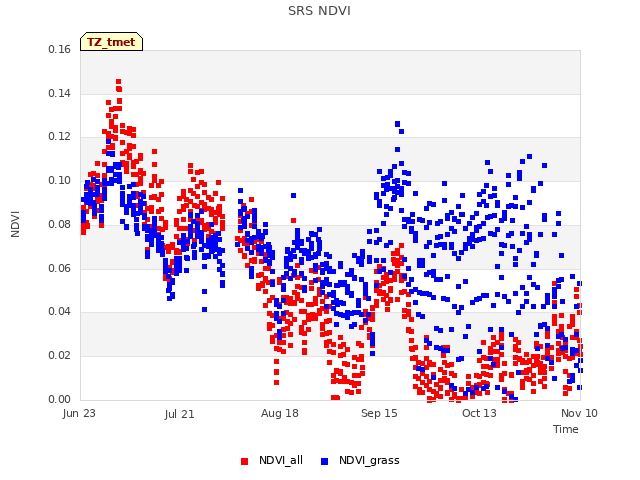 plot of SRS NDVI