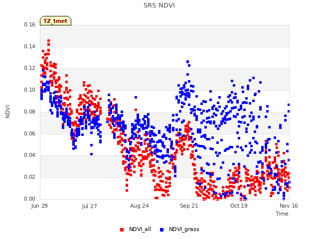 plot of SRS NDVI