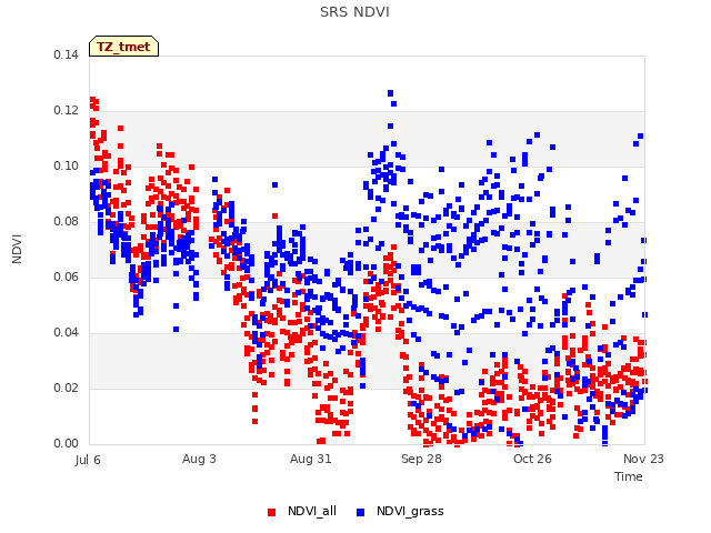 plot of SRS NDVI