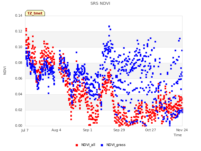 plot of SRS NDVI