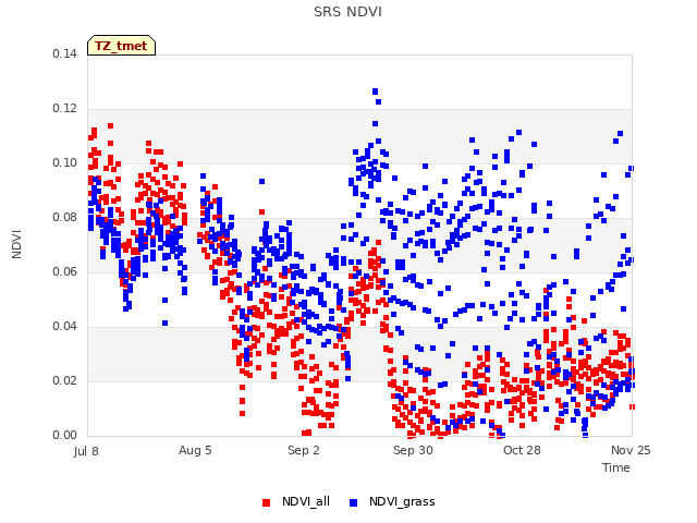 plot of SRS NDVI