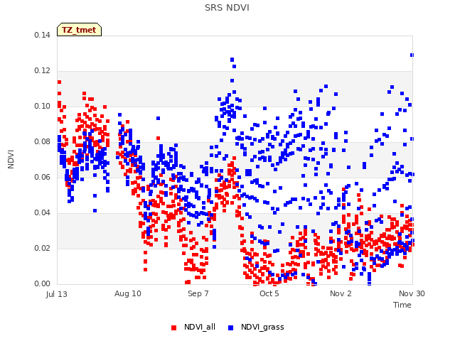 plot of SRS NDVI