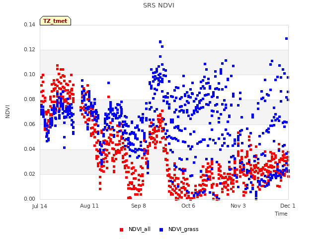 plot of SRS NDVI