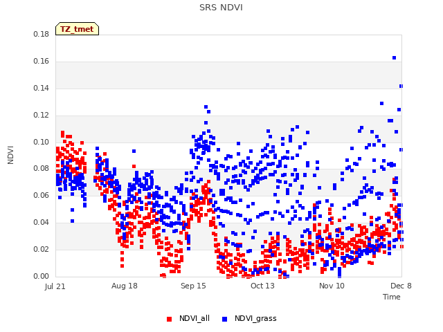 plot of SRS NDVI