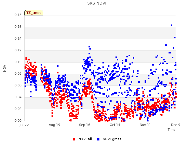 plot of SRS NDVI