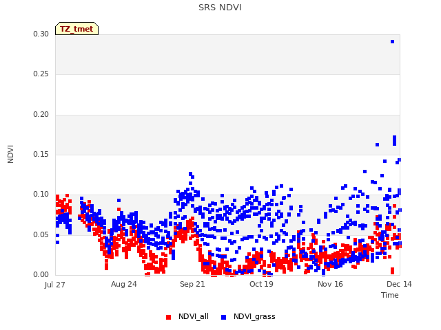 plot of SRS NDVI