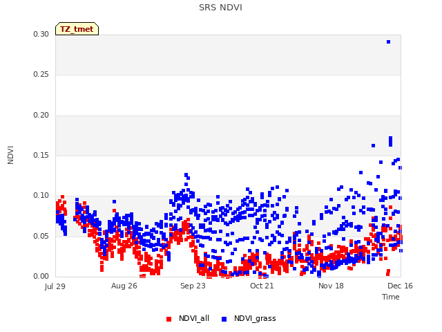 plot of SRS NDVI