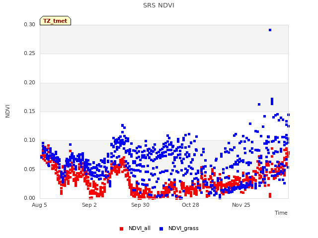 plot of SRS NDVI