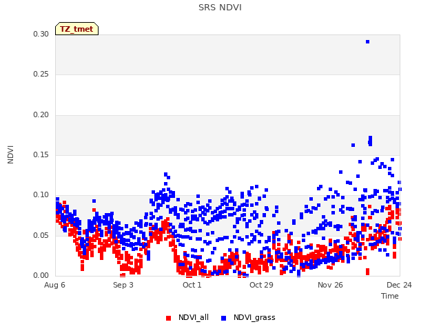 plot of SRS NDVI