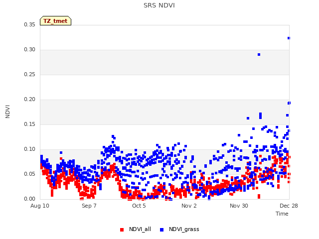 plot of SRS NDVI