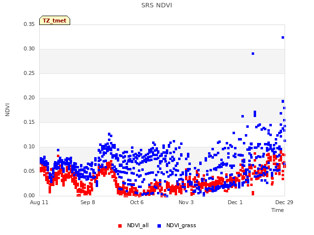 plot of SRS NDVI