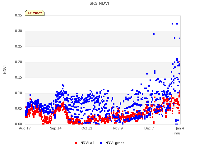 plot of SRS NDVI