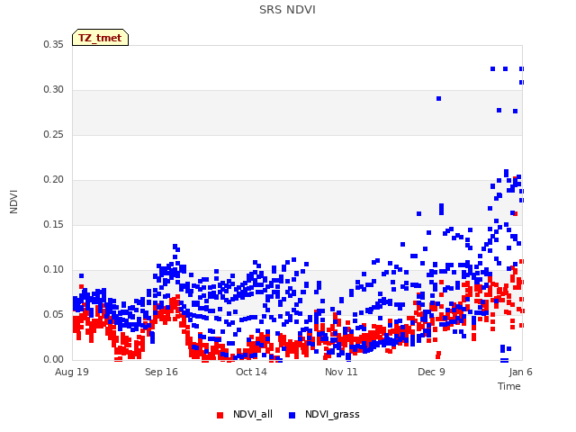 plot of SRS NDVI