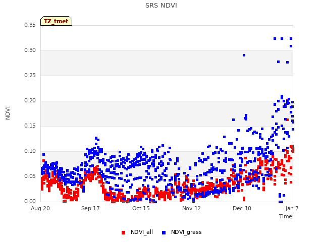 plot of SRS NDVI