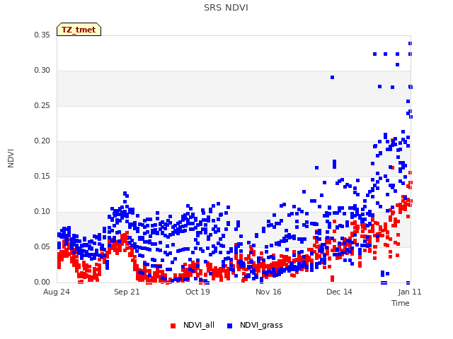 plot of SRS NDVI