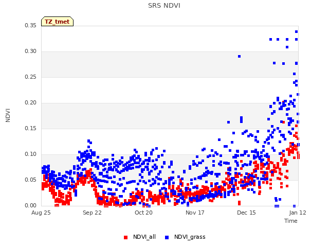 plot of SRS NDVI