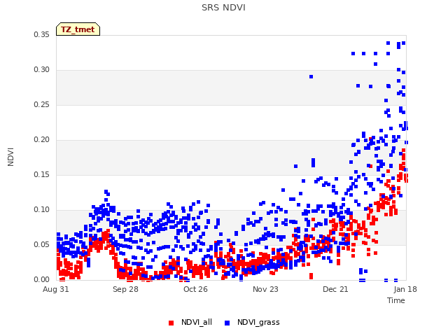 plot of SRS NDVI