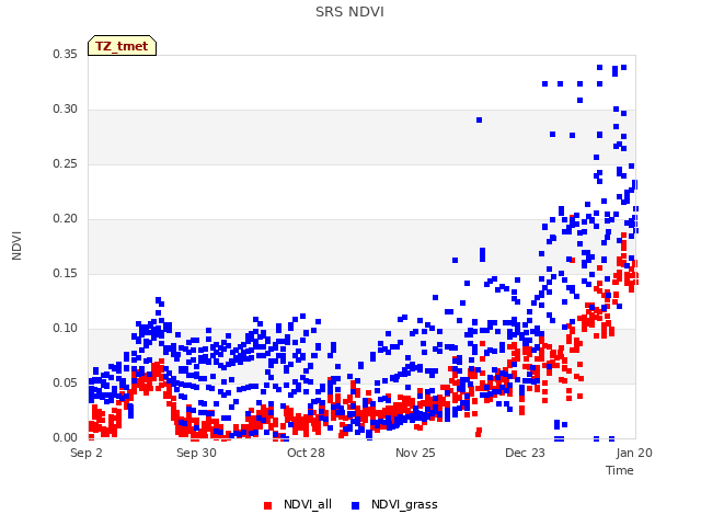 plot of SRS NDVI