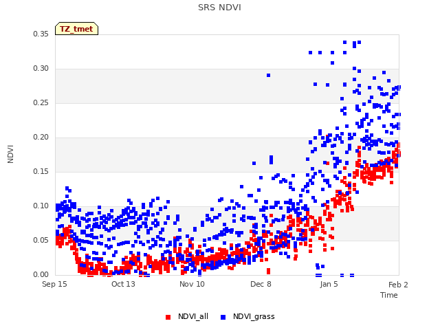 plot of SRS NDVI