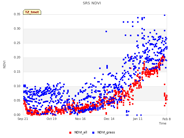 plot of SRS NDVI