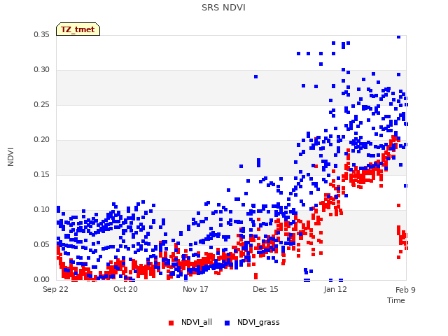 plot of SRS NDVI